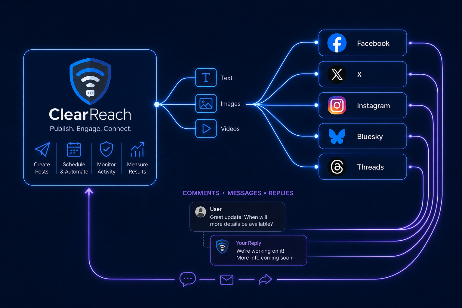 ClearReach distributes text, images, and videos to social channels and brings comments, messages, reactions, and shares back into one workspace.