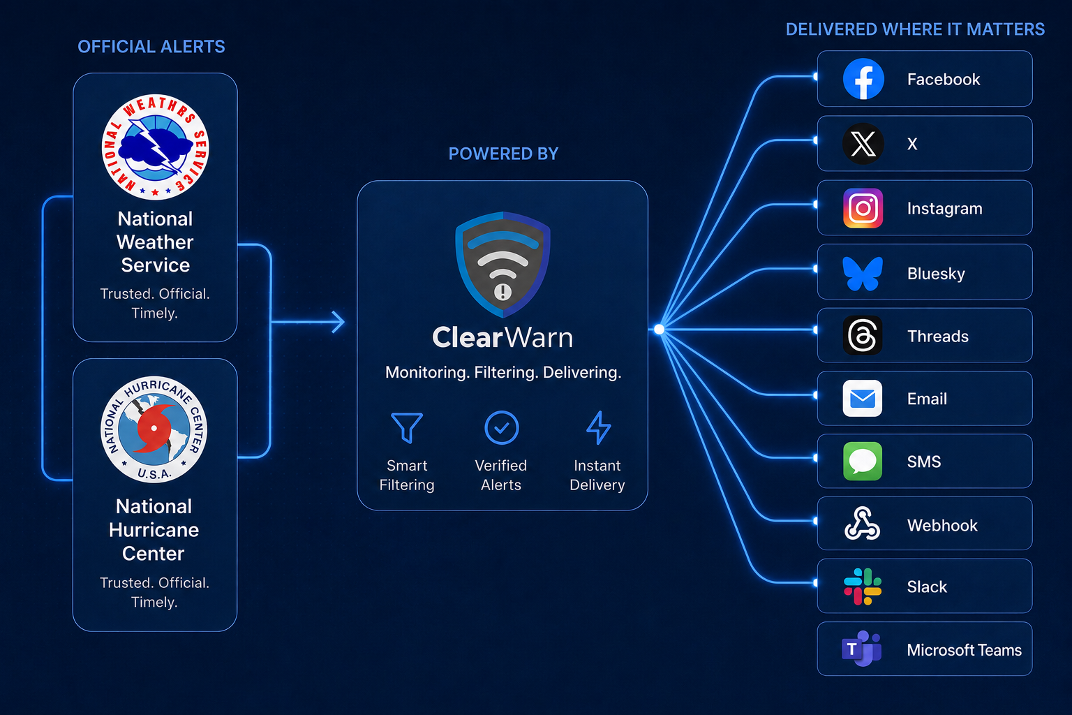 NWS alerts flowing into ClearWarn and fanning out to Facebook, X, Instagram, Threads, Bluesky, Email, and SMS.